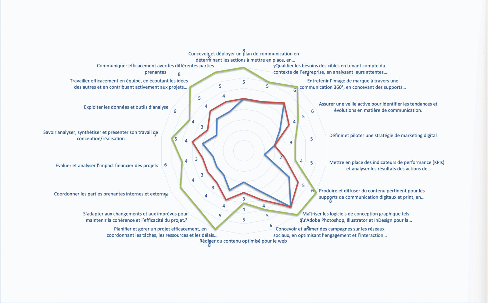 radar de compétences fin alternance